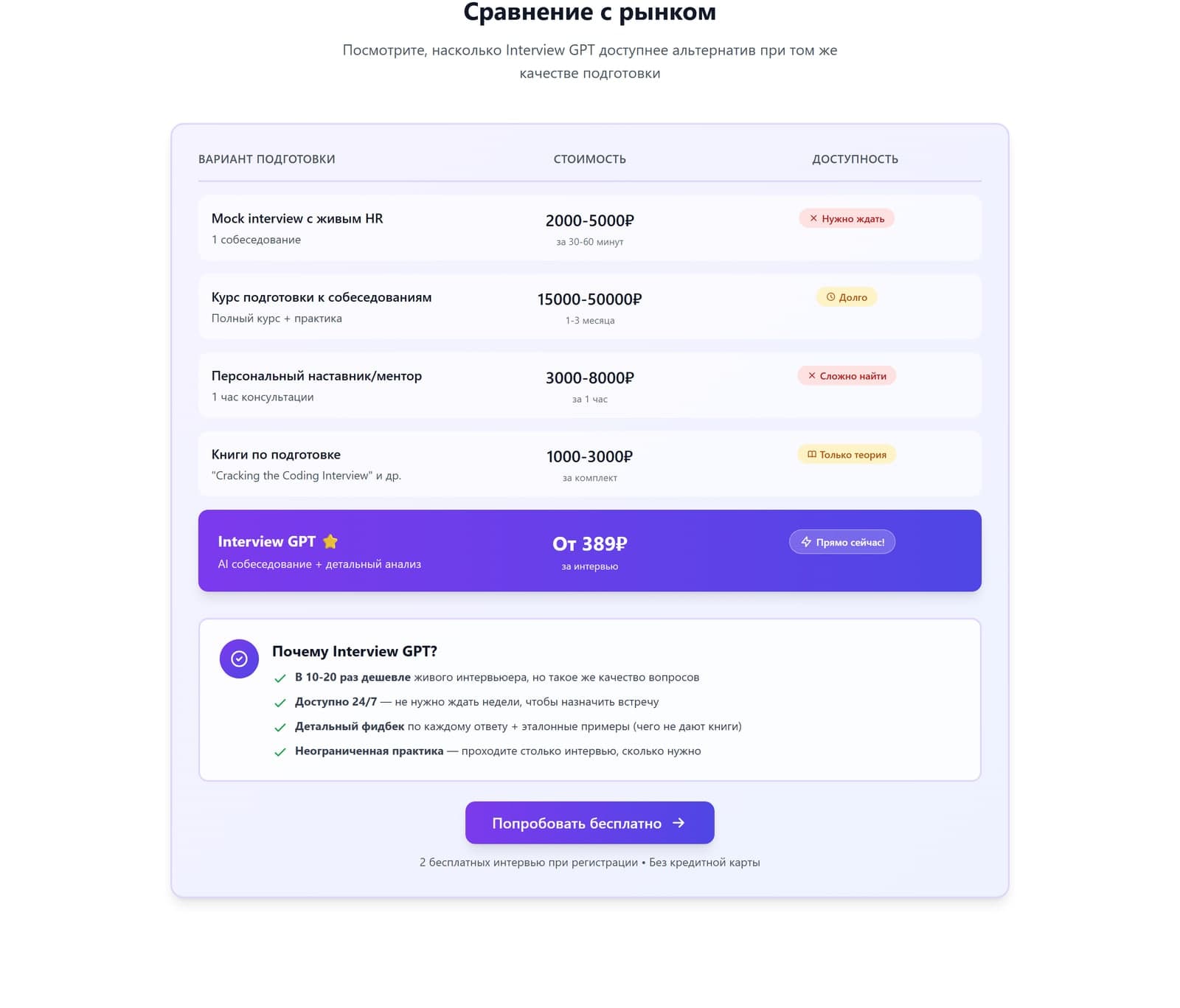 Таблица сравнения Interview GPT с рынком: mock-интервью, курсы, менторы, книги против Interview GPT от 389 ₽